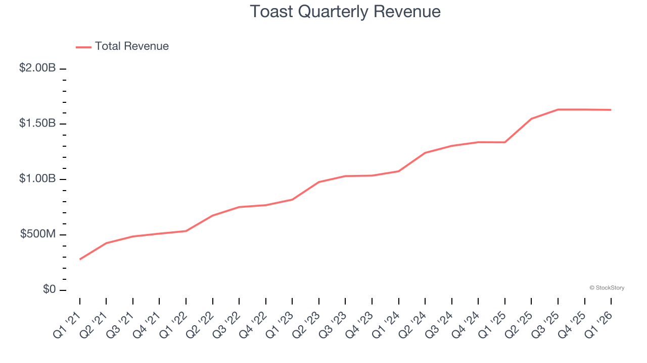 Toast Quarterly Revenue