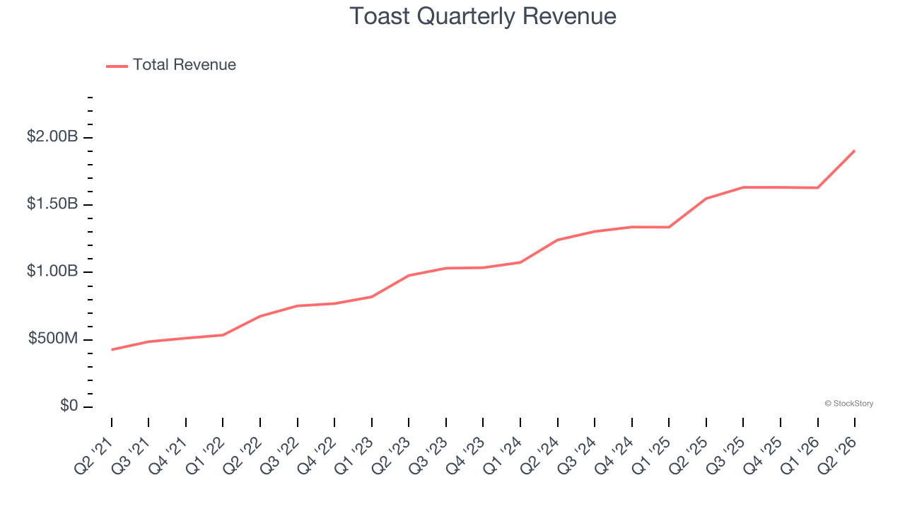 Toast Quarterly Revenue