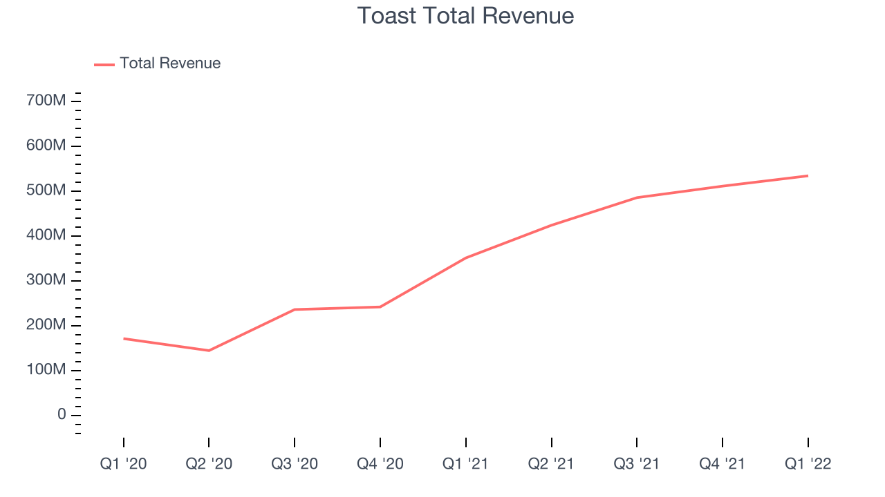 Toast Total Revenue