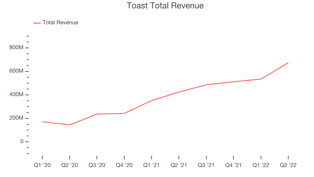 Toast Total Revenue