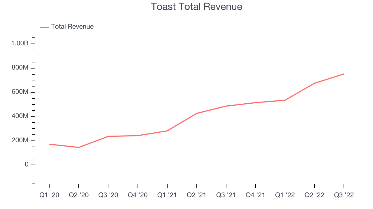 Toast Total Revenue