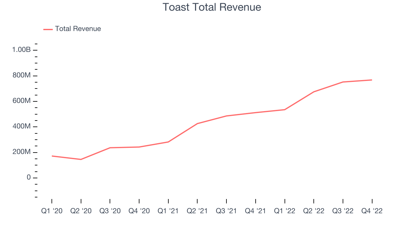 Toast Total Revenue