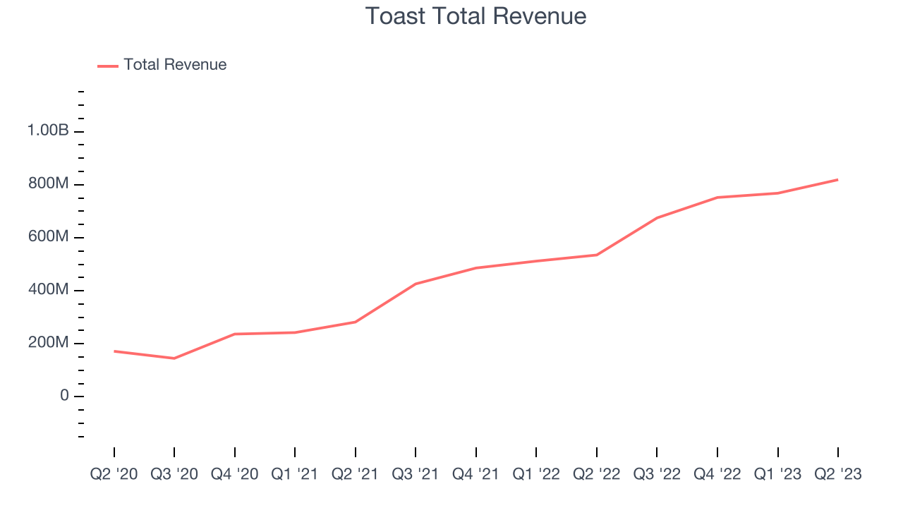 Toast Total Revenue