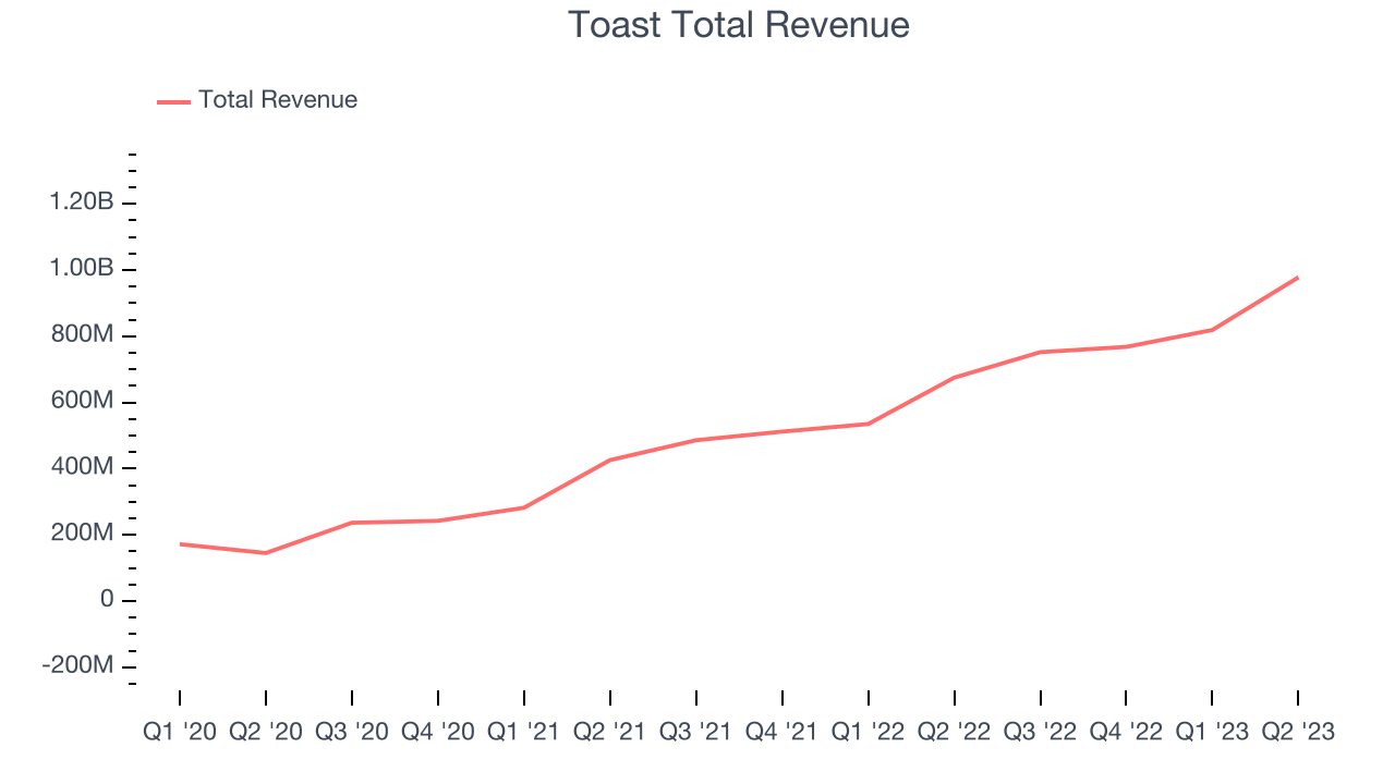 Toast Total Revenue