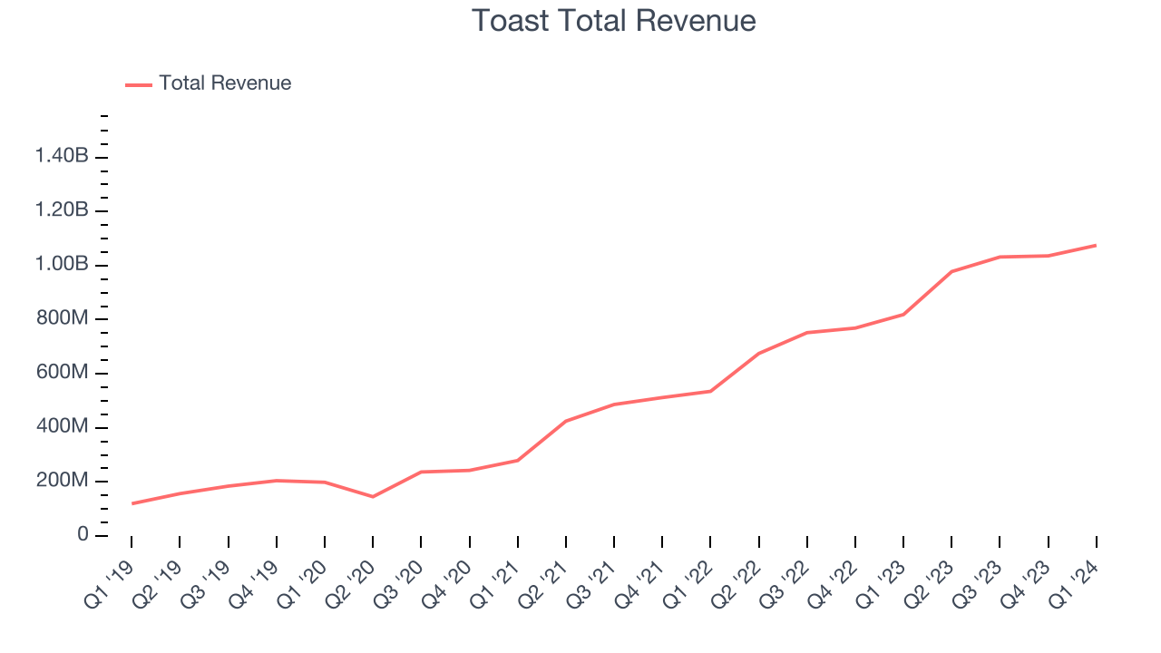 Toast Total Revenue
