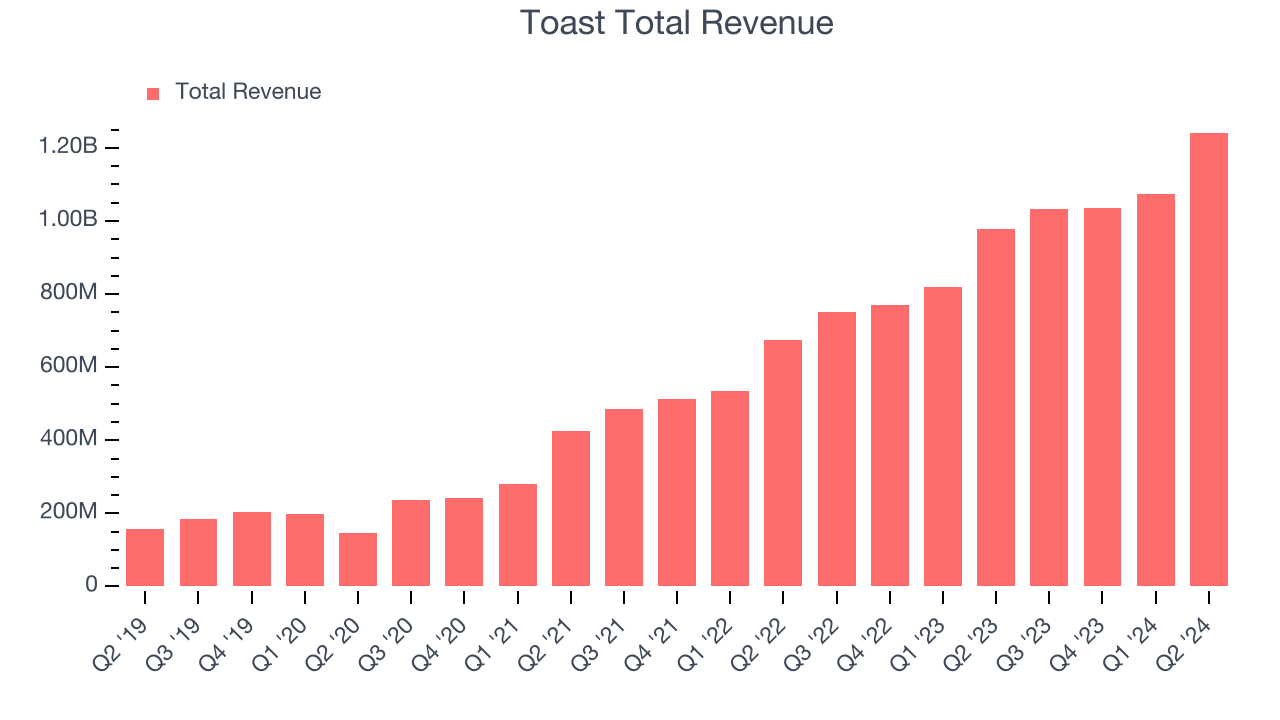 Toast Total Revenue