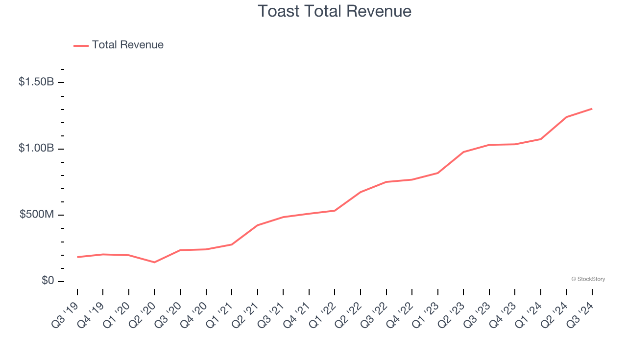 Toast Total Revenue