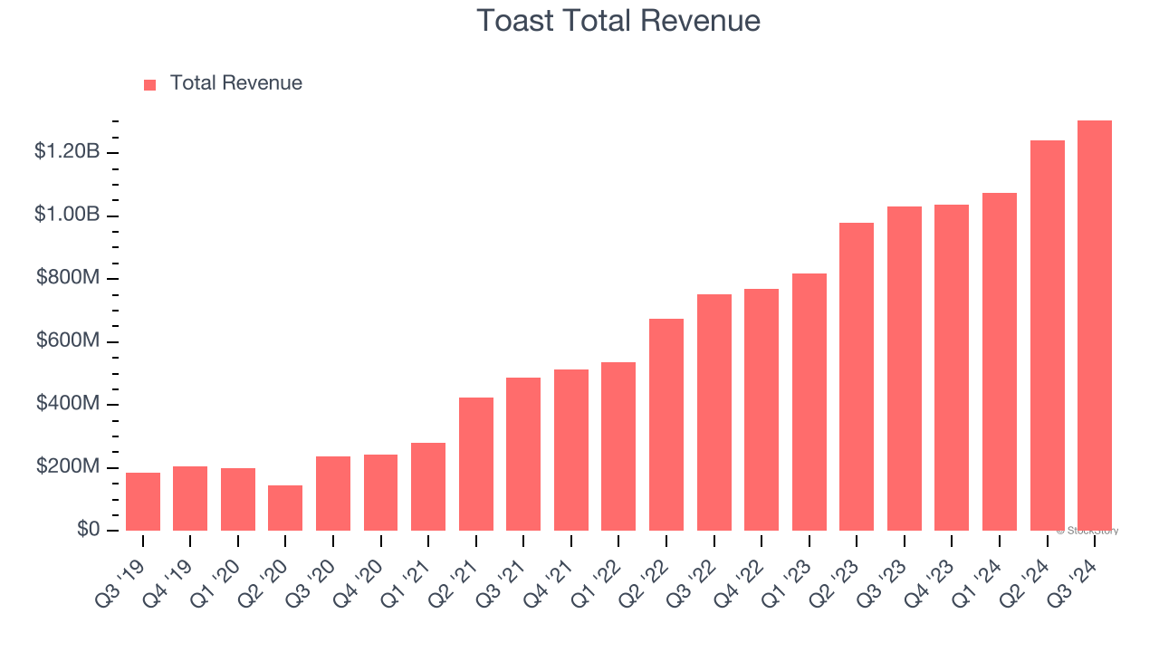 Toast Total Revenue