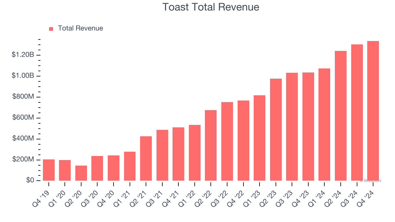 Toast Total Revenue