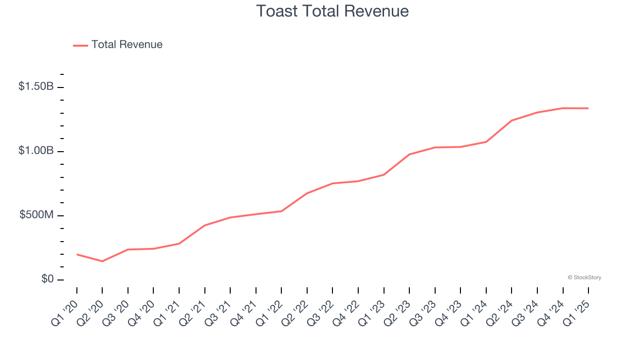 Toast Total Revenue