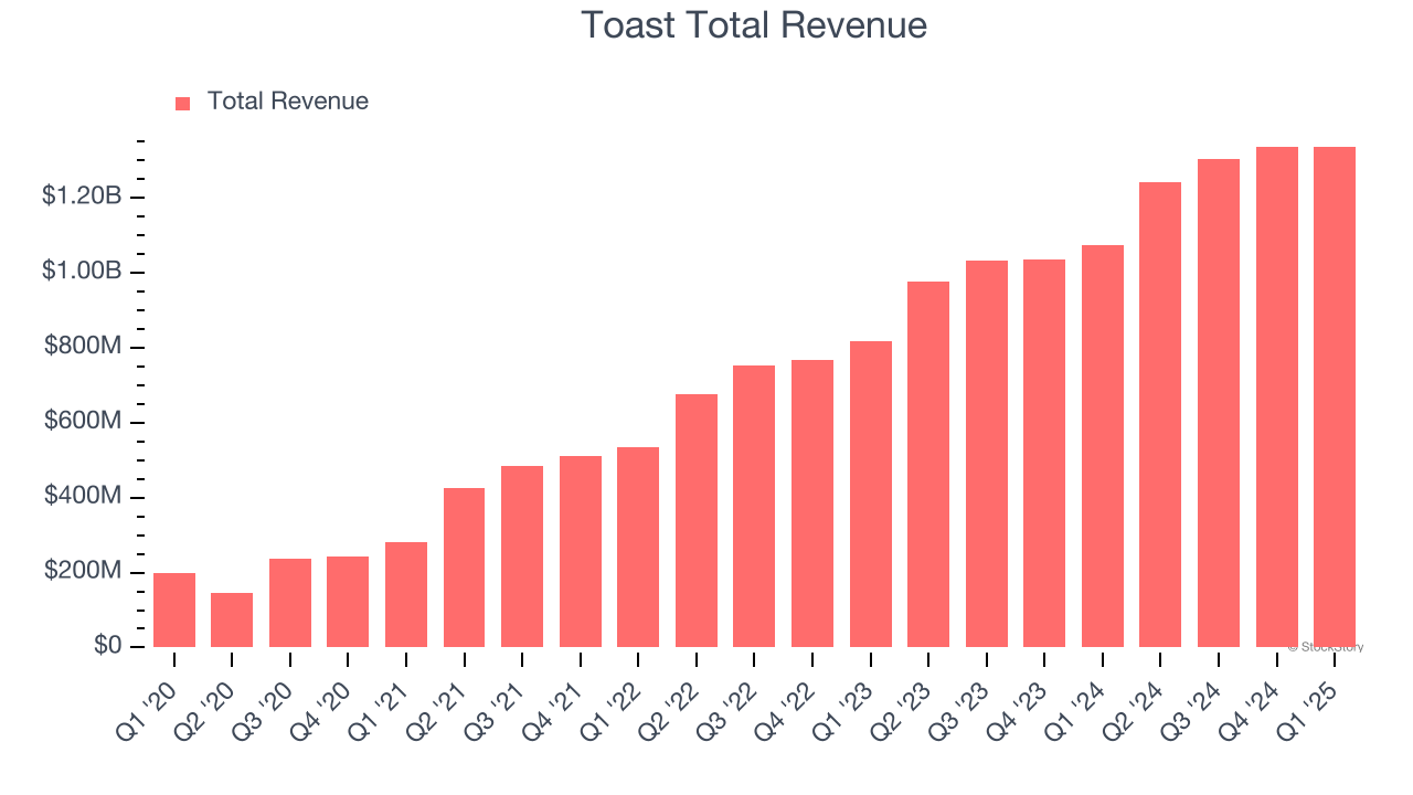 Toast Total Revenue
