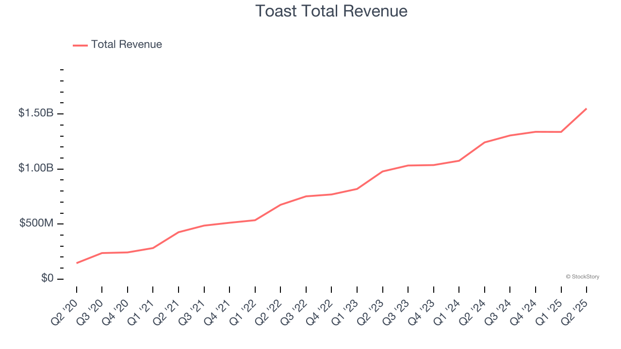 Toast Total Revenue