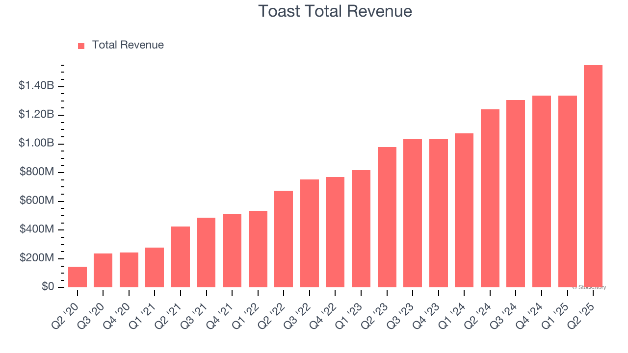 Toast Total Revenue