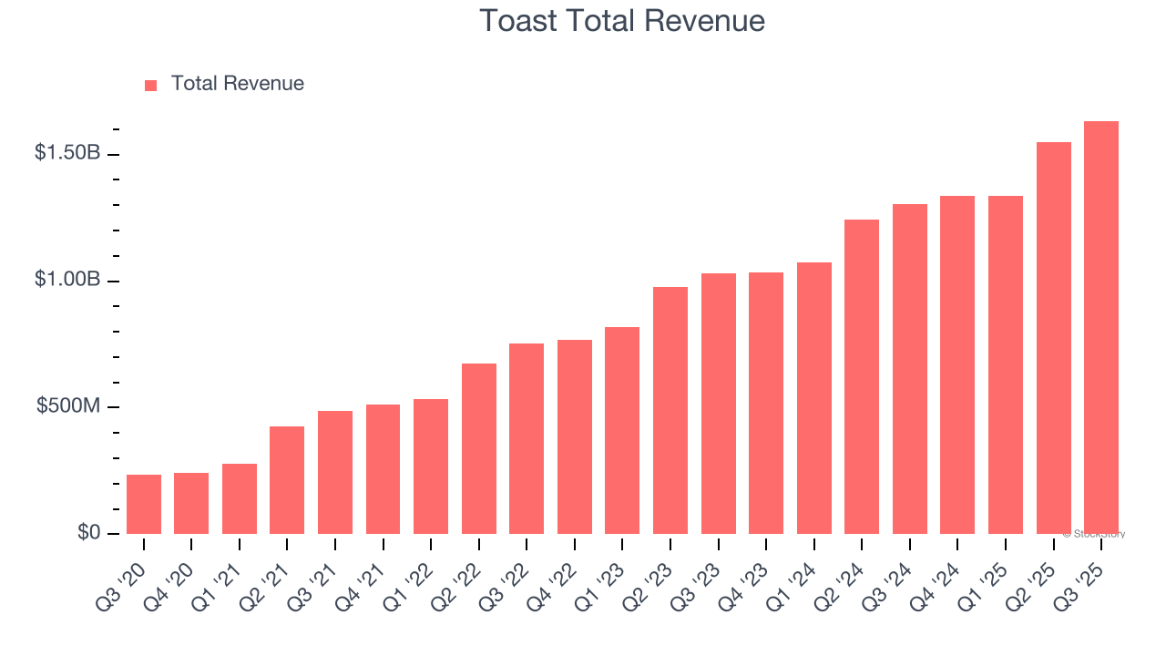 Toast Total Revenue