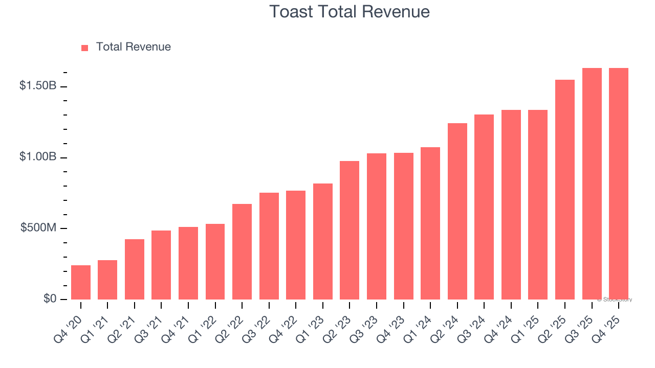 Toast Total Revenue