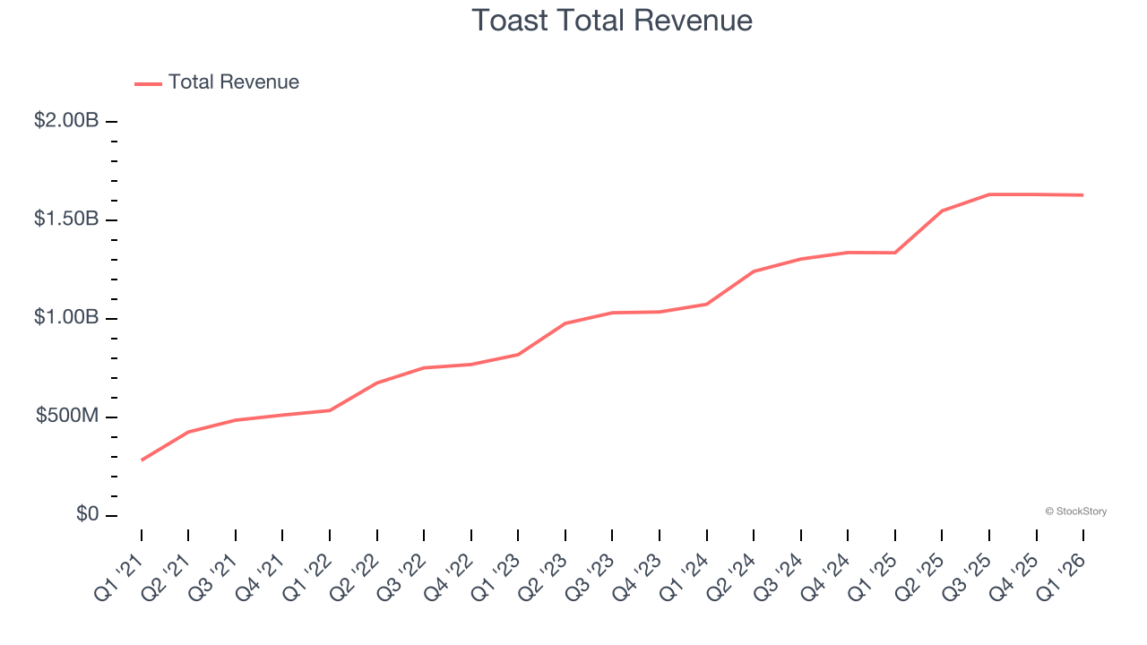 Toast Total Revenue