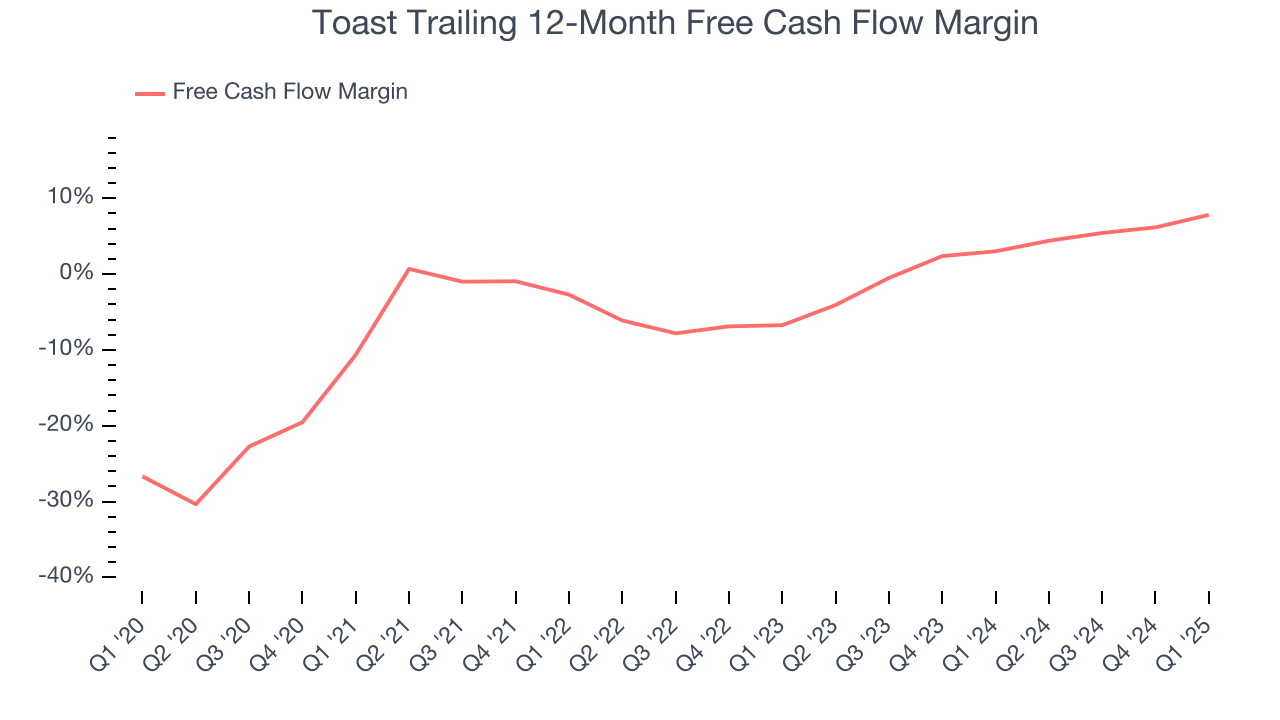 Toast Trailing 12-Month Free Cash Flow Margin