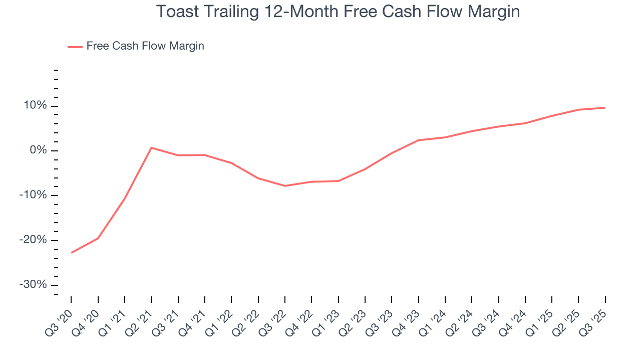 Toast Trailing 12-Month Free Cash Flow Margin
