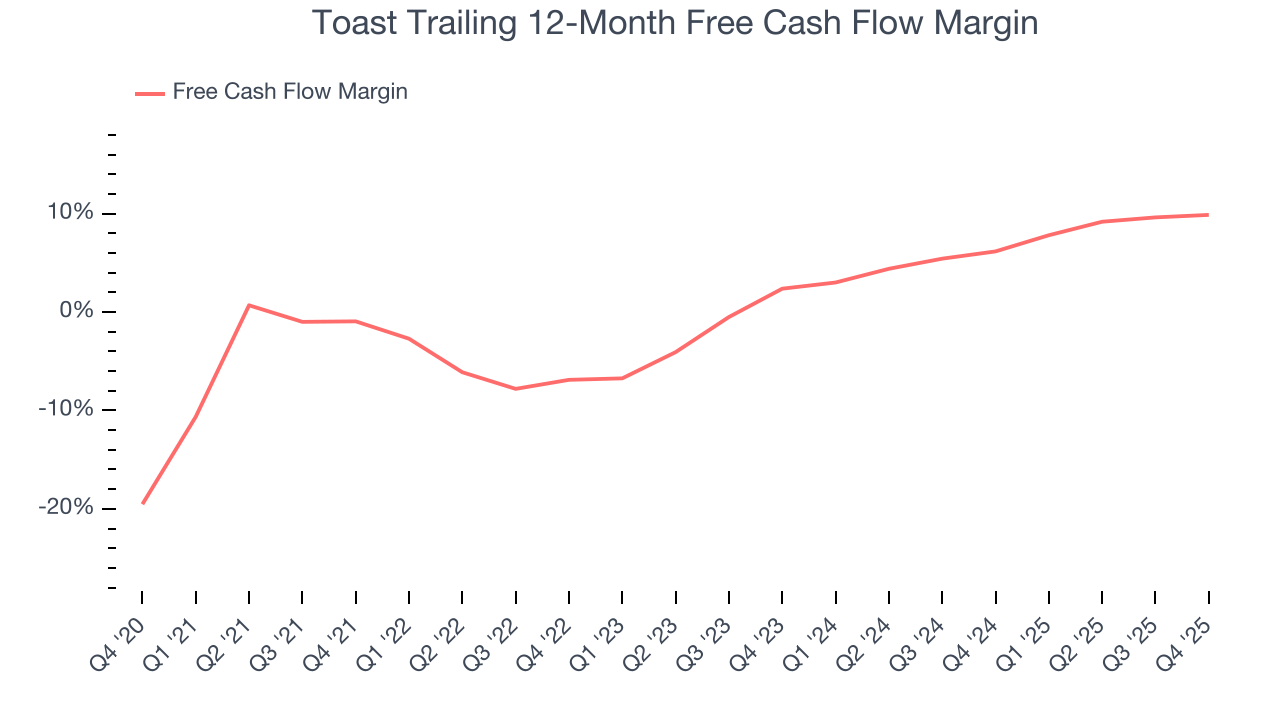 Toast Trailing 12-Month Free Cash Flow Margin