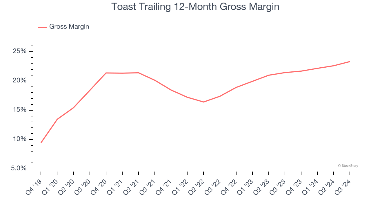 Toast Trailing 12-Month Gross Margin