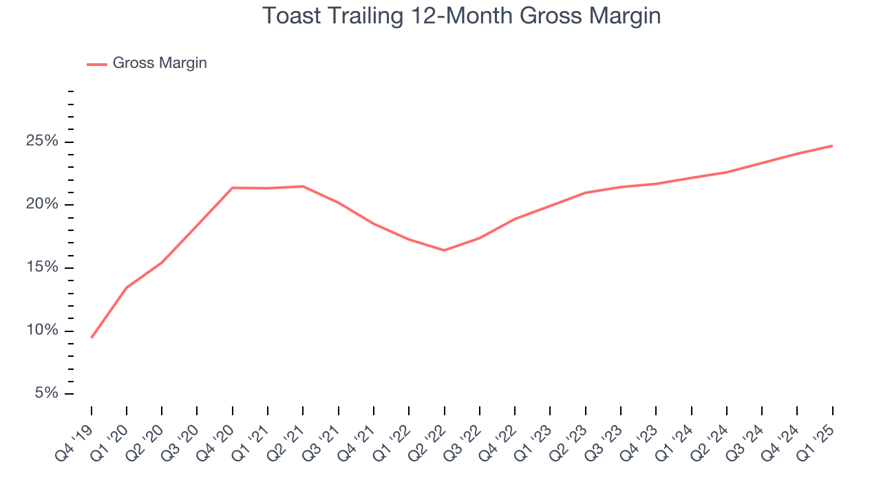 Toast Trailing 12-Month Gross Margin