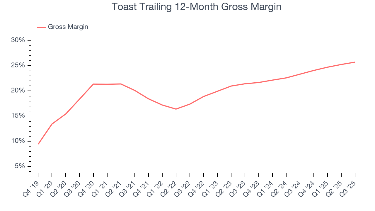 Toast Trailing 12-Month Gross Margin