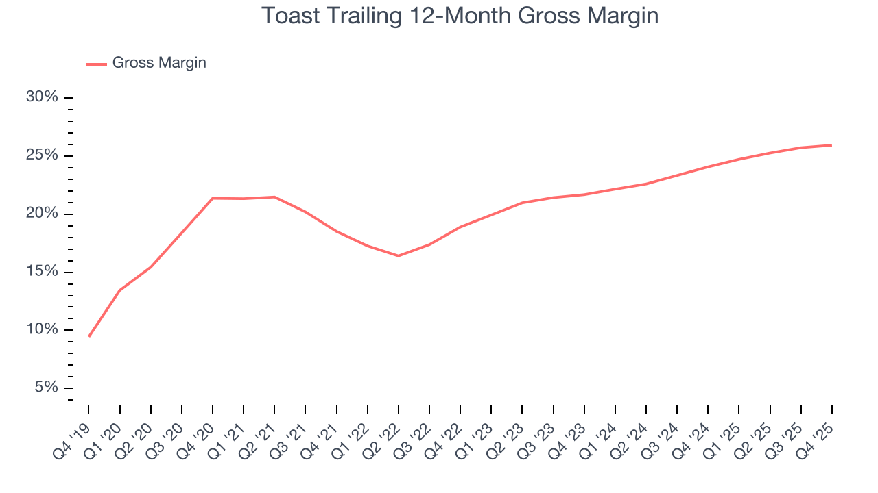 Toast Trailing 12-Month Gross Margin