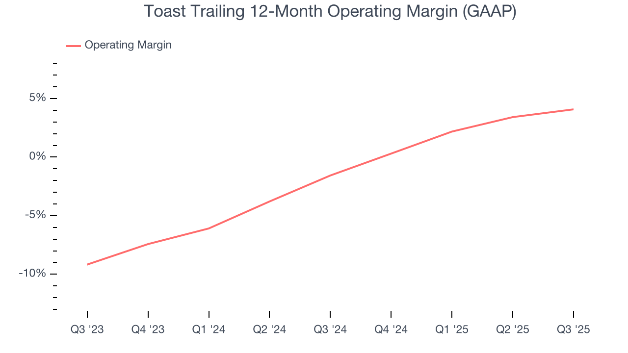 Toast Trailing 12-Month Operating Margin (GAAP)