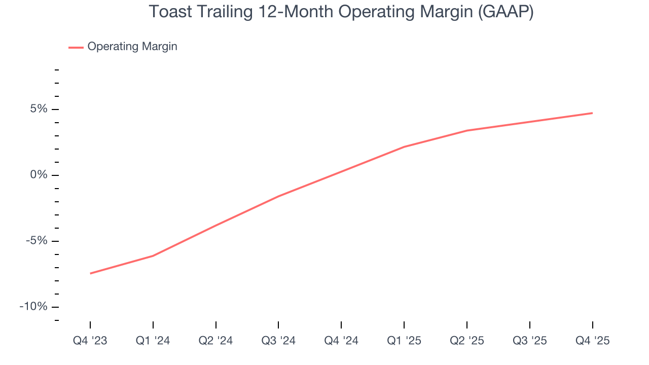 Toast Trailing 12-Month Operating Margin (GAAP)