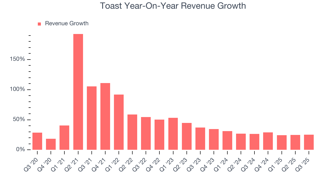 Toast Year-On-Year Revenue Growth