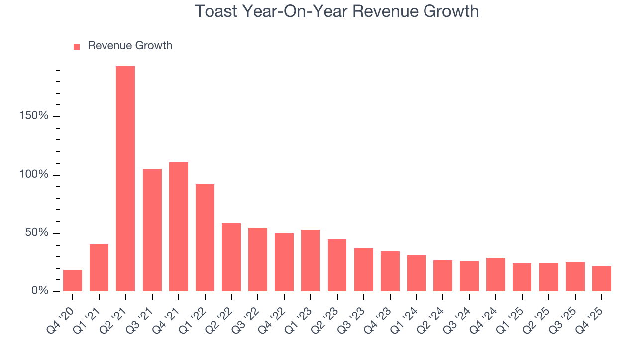 Toast Year-On-Year Revenue Growth