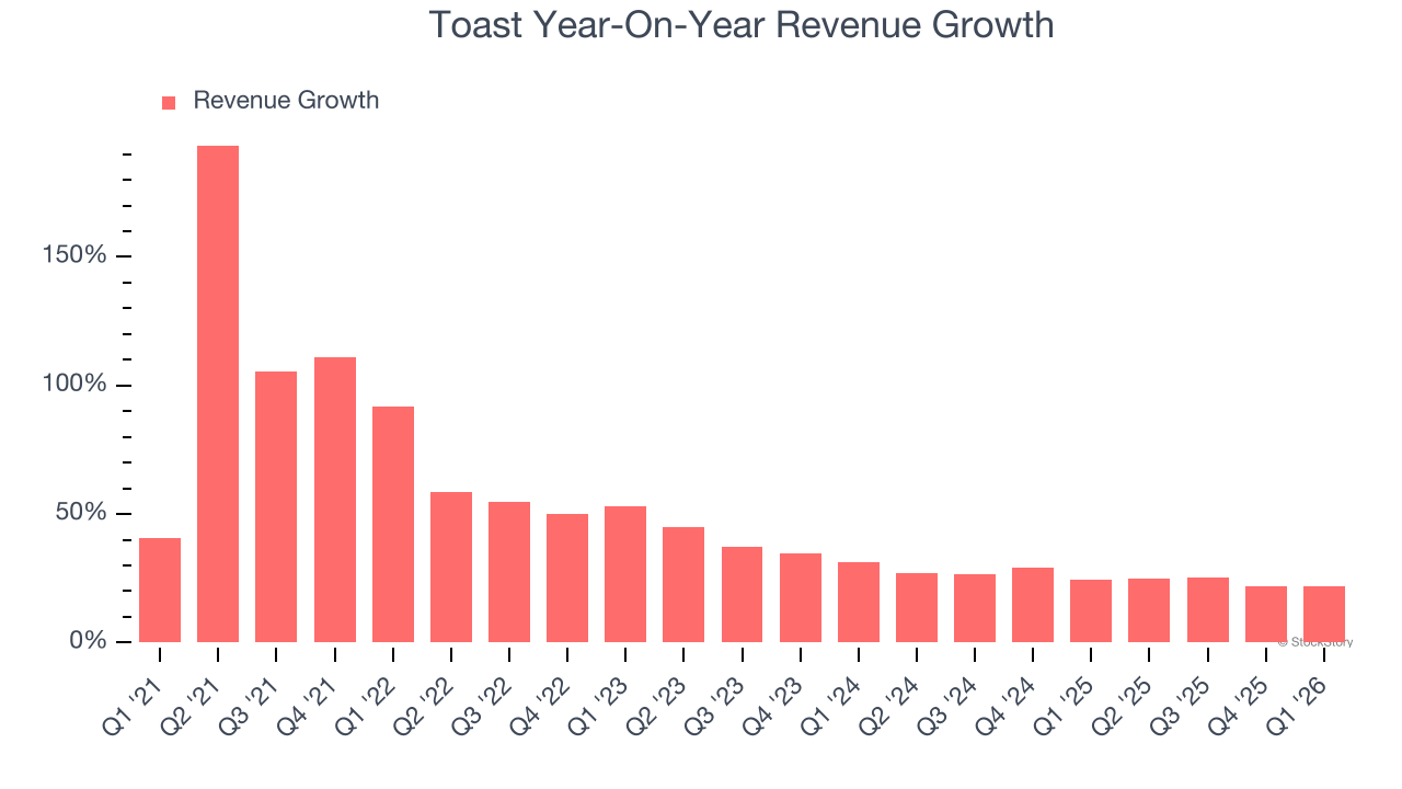 Toast Year-On-Year Revenue Growth