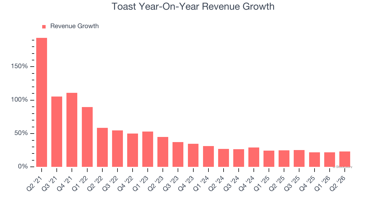 Toast Year-On-Year Revenue Growth