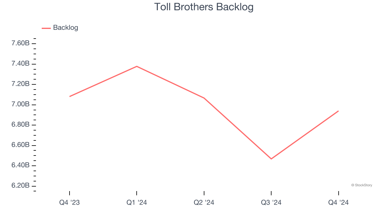 Toll Brothers Backlog