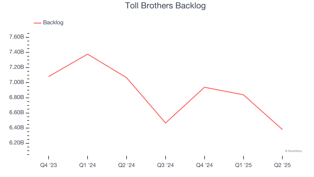 Toll Brothers Backlog
