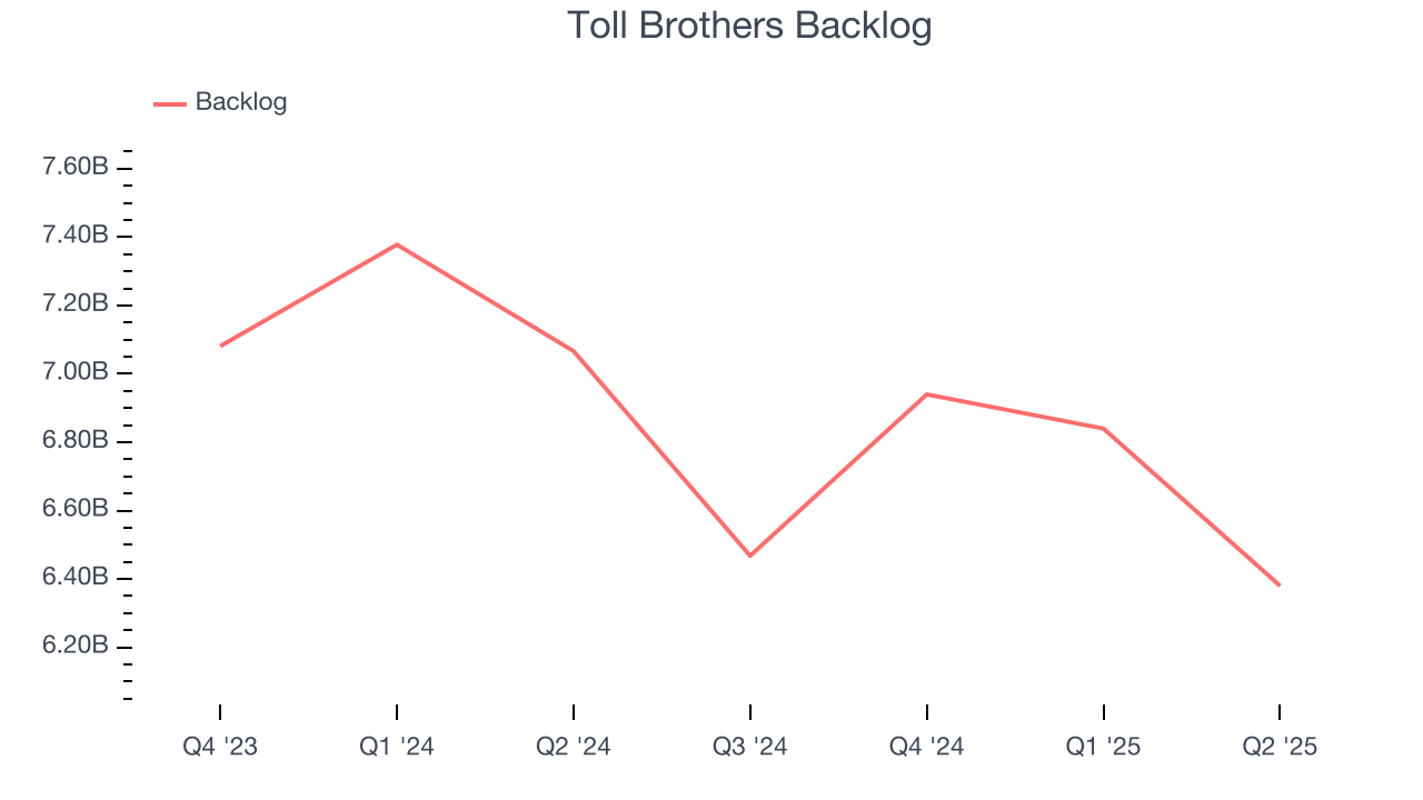 Toll Brothers Backlog