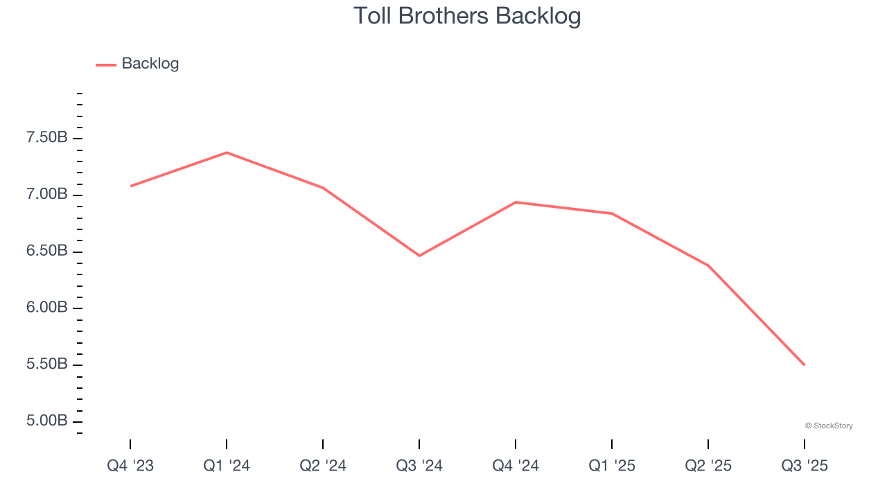 Toll Brothers Backlog