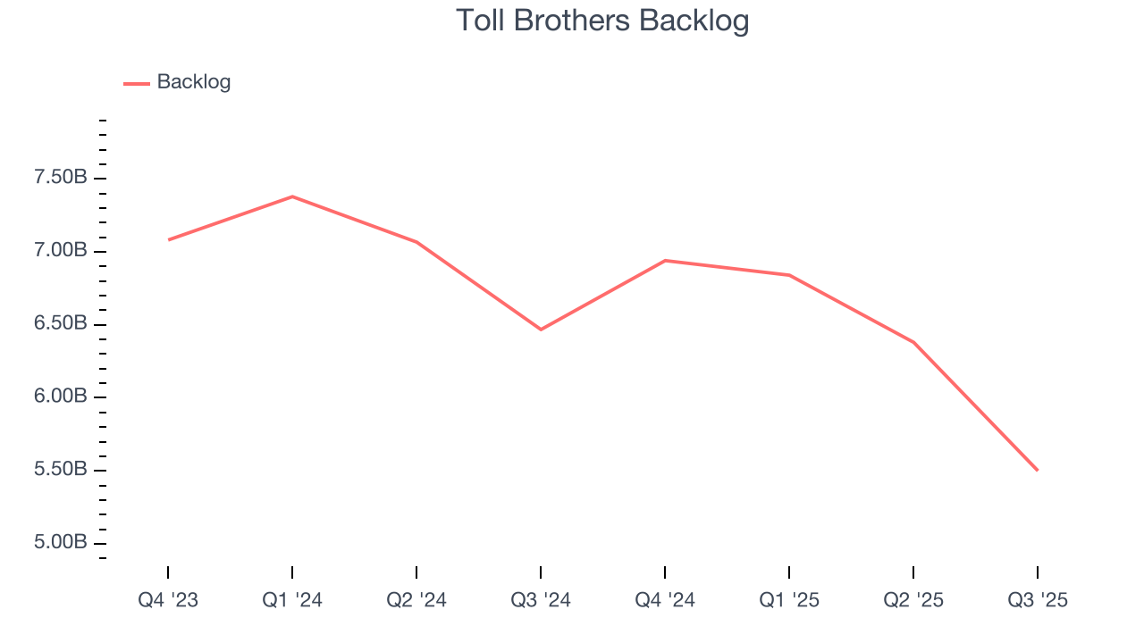 Toll Brothers Backlog