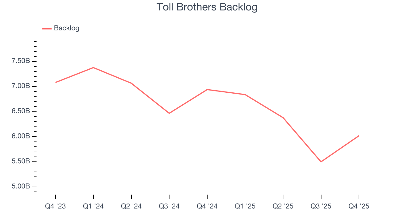 Toll Brothers Backlog