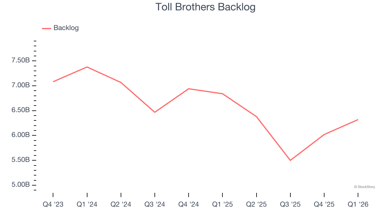 Toll Brothers Backlog