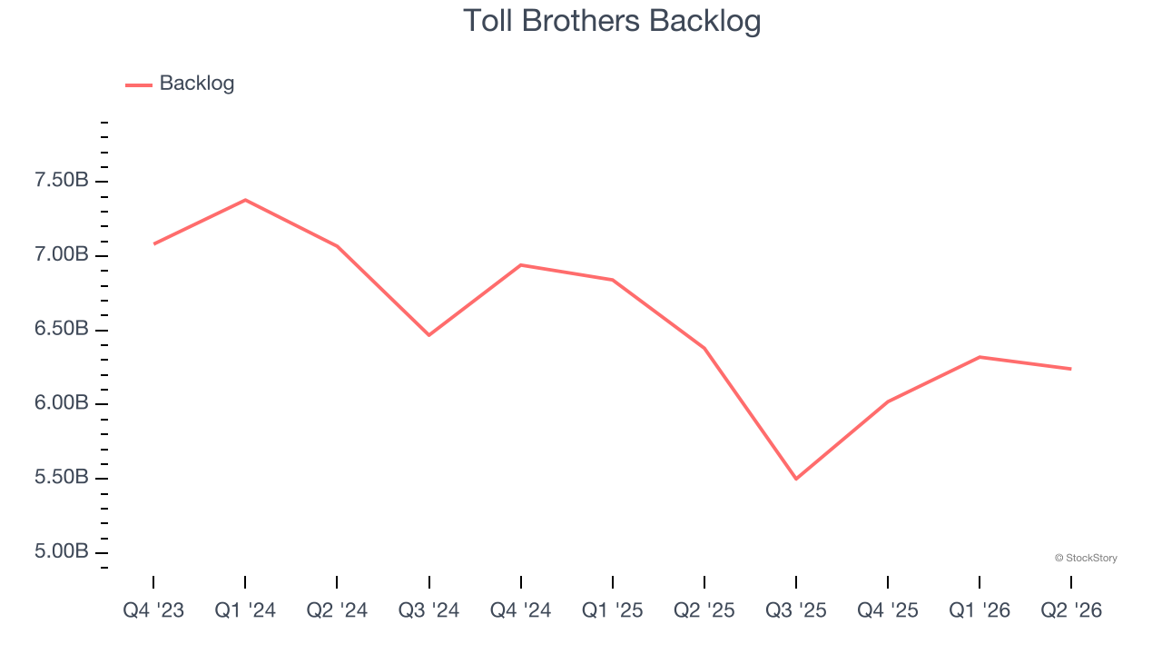 Toll Brothers Backlog