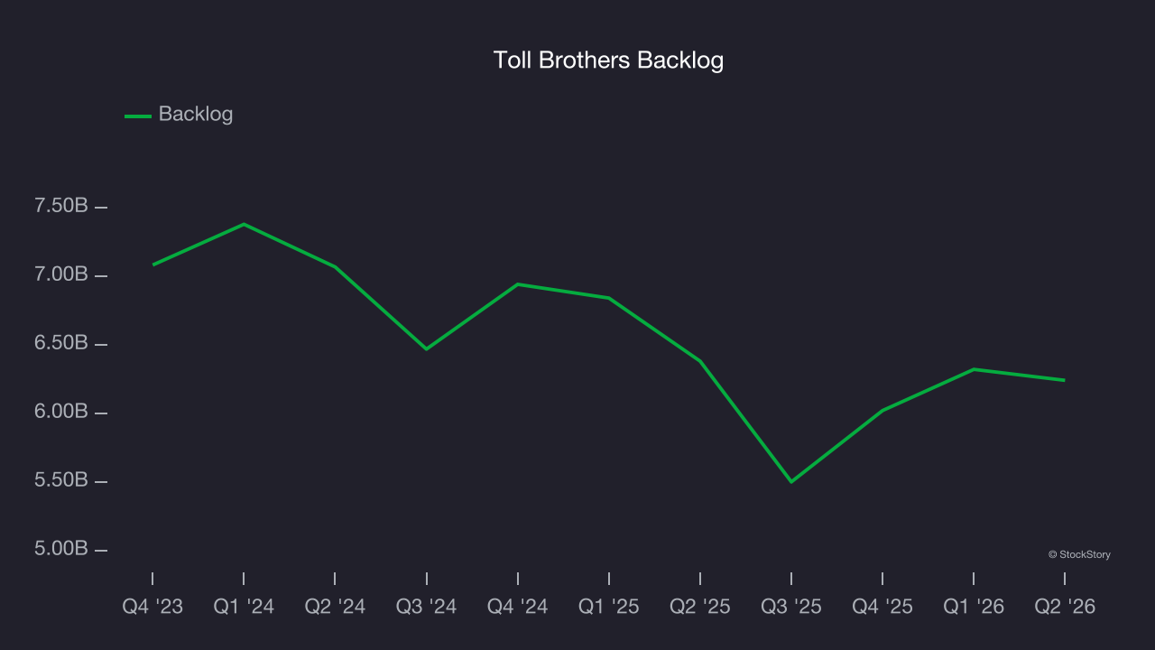 Toll Brothers Backlog