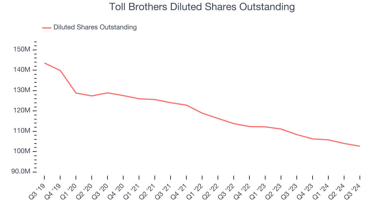 Toll Brothers Diluted Shares Outstanding