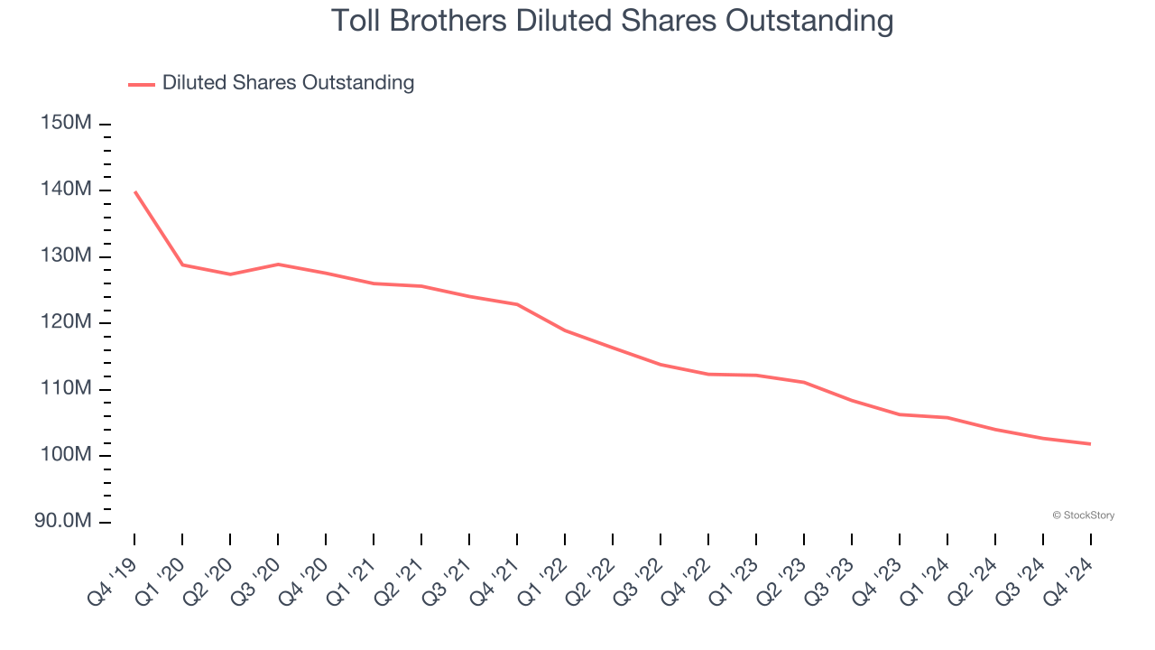 Toll Brothers Diluted Shares Outstanding