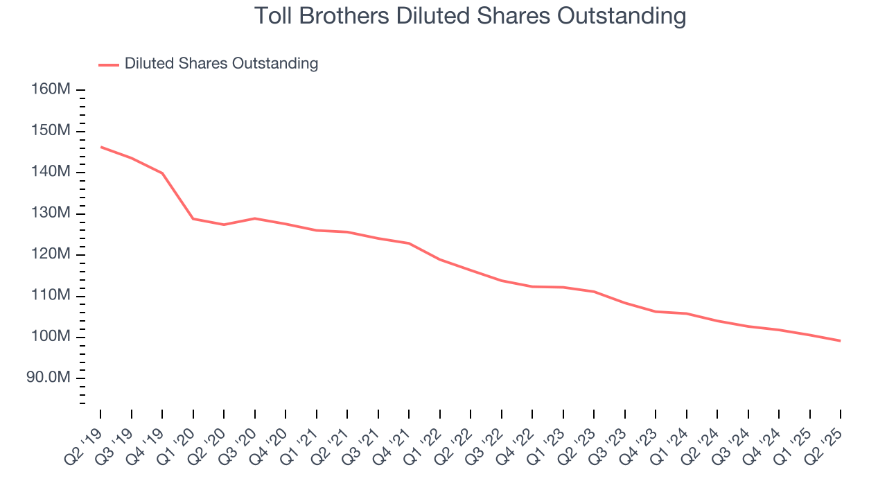 Toll Brothers Diluted Shares Outstanding