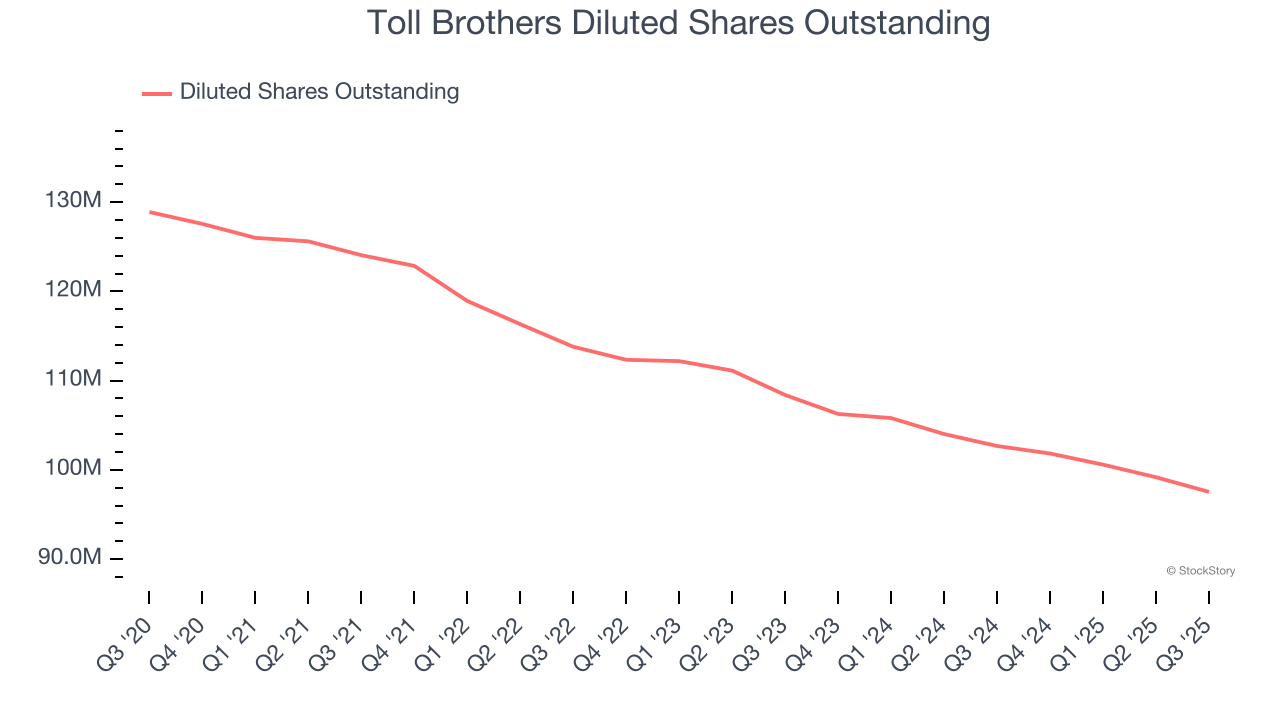 Toll Brothers Diluted Shares Outstanding
