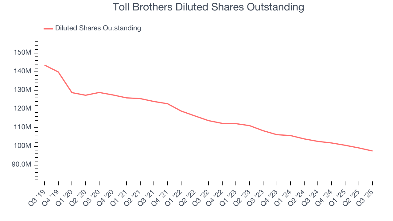 Toll Brothers Diluted Shares Outstanding