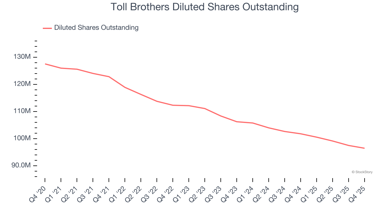Toll Brothers Diluted Shares Outstanding