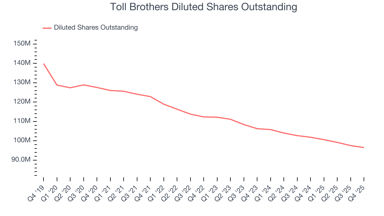 Toll Brothers Diluted Shares Outstanding