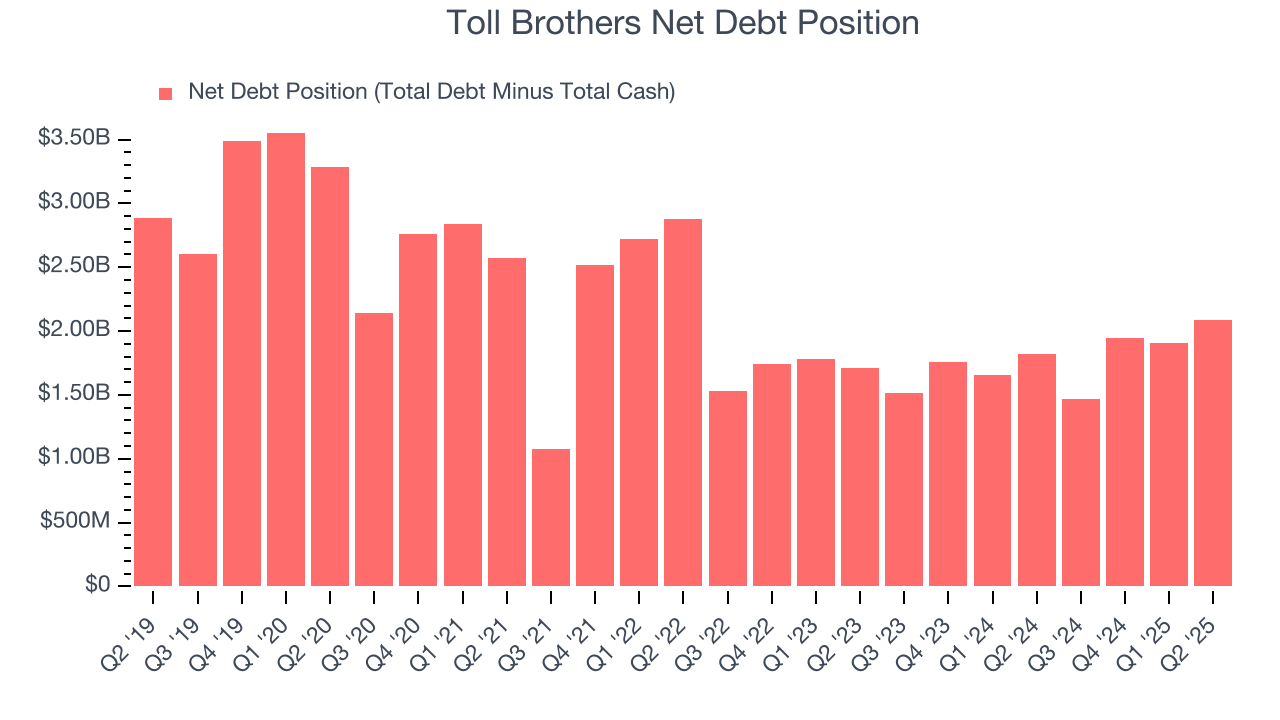 Toll Brothers Net Debt Position